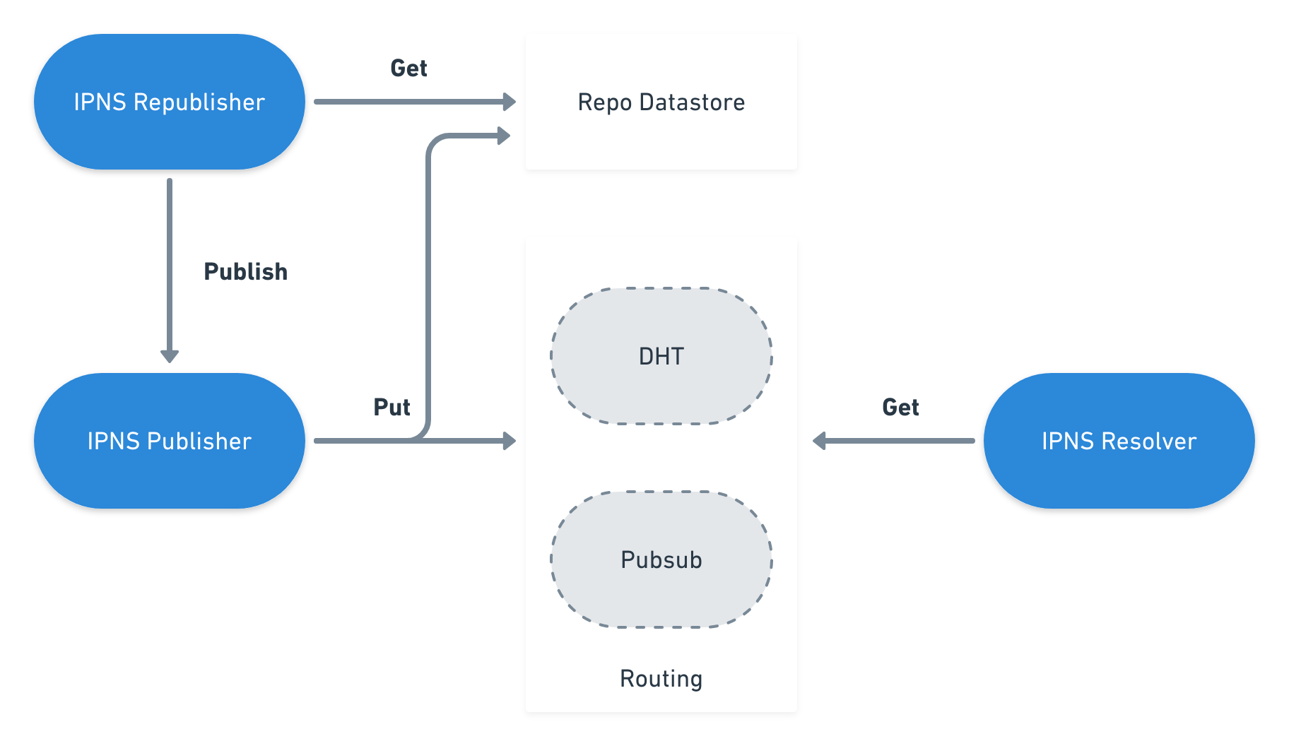 IPNS overview